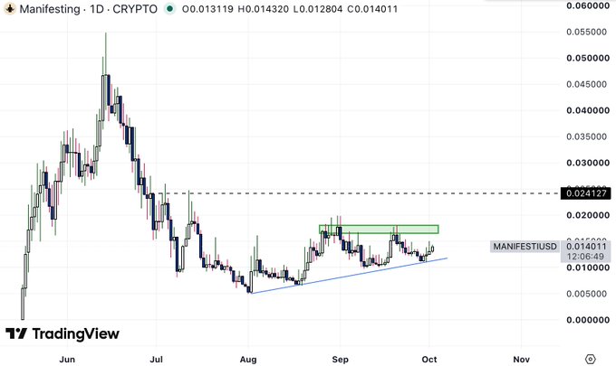 A TradingView 1-day crypto chart for Manifesting (MANIFESTUSD) showing price action with technical analysis including a resistance zone and ascending trendline, currently at 0.014011.