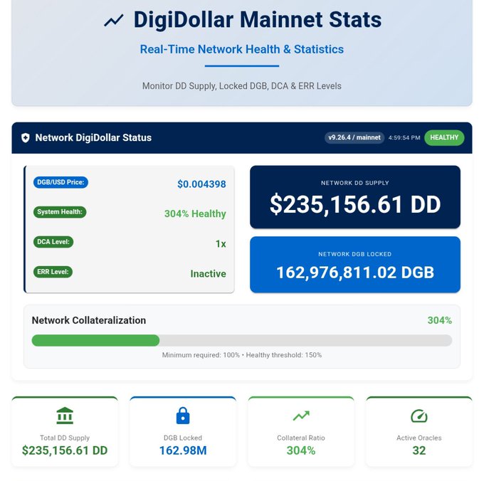 A dashboard titled 'DigiDollar Mainnet Stats' displaying real-time network health and statistics, including a DGB/USD price of $0.004398, system health at 304%, a network DD supply of $235,156.61 DD, and 162.98M DGB locked.