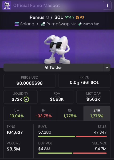 A screenshot of the "Official Fomo Mascot" token trading page showing a Remus/SOL pair on PumpSwap via Pump.fun, with $9.5M volume, 104,627 transactions (57,280 buys vs 47,347 sells), and a current price of $0.0005698. The post highlights the impressive 10M+ trading volume achieved in just 4 hours, supporting the claim that "trenches" (crypto traders) are rallying around this meme token.