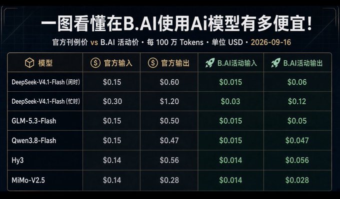A Chinese-language pricing comparison table titled '一图看懂在B.AI使用Ai模型有多便宜！' showing official vs B.AI activity prices per million tokens for models including DeepSeek-V4.1-Flash, GLM-5.3-Flash, Qwen3.8-Flash, Hy3, and MiMo-V2.5.