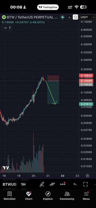 !!!The picture shows a stock chart with a peak at the center of the screen and a drop line towards its right side***. Below that, there are two columns that say "btwn" and "btwus". The image has text around the edges suggesting a shortstoploss strategy on #BTW.