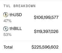 This image shows a TVL breakdown indicating $106M in thUSD and $119M in thBILL, totaling $225M. This visual supports the post's statement about the $225m TVL and the significant contribution of thUSD.