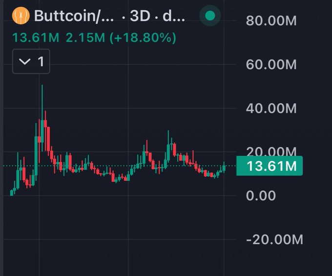 A 3D daily candlestick chart for the cryptocurrency "Buttcoin" (BUTTCOIN/...) shows a current value of 13.61M, up 2.15M (+18.80%) from the previous period, supporting the post's claim about it being an original meme coin by displaying its volatile price history.