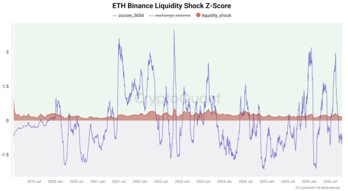 The image is a chart titled "ETH Binance Liquidity Shock Z-Score" by CryptoQuant, tracking the 365-day z-score of exchange reserves and liquidity shocks for ETH on Binance from 2019 to 2026, with the z-score currently near 0 and showing a recent decline. This visualization supports the post's claim that ETH liquidity on Binance has dropped to a 7-month low, as indicated by the downward trend in exchange reserves shown by the red shaded area, suggesting reduced available supply for selling.