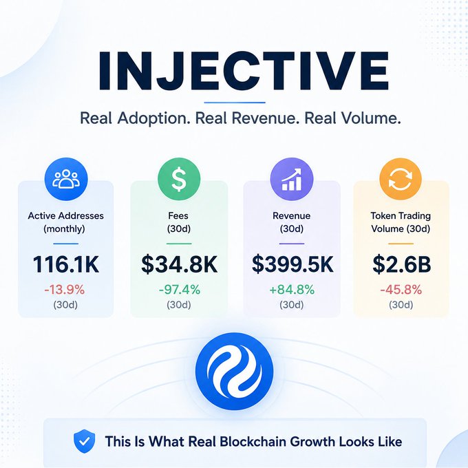 An infographic for INJECTIVE titled 'Real Adoption. Real Revenue. Real Volume.' displaying metrics: 116.1K Active Addresses (-13.9%), $34.8K Fees (+97.4%), $399.5K Revenue (+84.8%), and $2.6B Token Trading Volume (-45.8%), captioned 'This Is What Real Blockchain Growth Looks Like'.