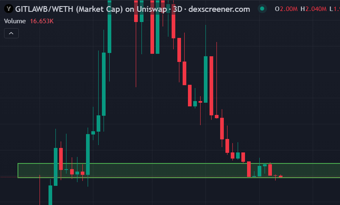 A 3-day candlestick chart of GITLAWB/WETH on Uniswap showing a recent downtrend with price action testing a highlighted horizontal support zone.