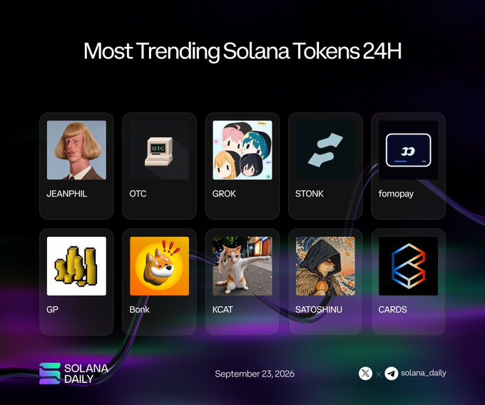 A 'Most Trending Solana Tokens 24H' graphic dated September 23, 2026, by 'solana_daily' featuring token logos including JEANPHIL, OTC, GROK, STONK, fomopay, GP, Bonk, KCAT, SATOSHINU, and CARDS.
