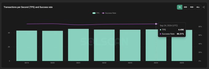A Solana network performance chart displays transactions per second (TPS) as teal bars and success rate as a purple line from 09/19 to 09/25, with a tooltip showing 4.49K TPS and an 86.31% success rate on Sep 24, 2024. The chart visually supports the post's claim that Solana is currently processing ~4K transactions per second with a high success rate, significantly outpacing Visa's ~1,700 TPS average.