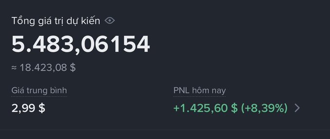 A dark-themed financial app screen in Vietnamese showing an estimated total value of 5.483,06154 (approximately $18,423.08), an average price of 2.99$, and a daily profit of +1,425.60$ (+8.39%).