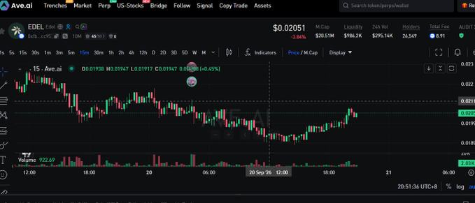 A trading chart on Ave.ai showing the EDEL/USDT token pair with a current price of $0.020051, showing price movement with a +0.45% gain over 15 minutes.