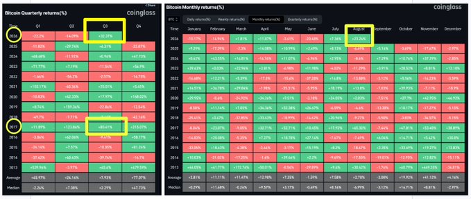 The image displays two Coinglass heatmaps showing Bitcoin's historical performance: a quarterly returns table on the left (highlighting Q3 with a 30%+ gain in 2025) and a monthly returns table on the right (highlighting August with a +22.26% return in 2026). The accompanying caption highlights Bitcoin's strong August comeback and potential best Q3 in nine years, aligning directly with the circled metrics showing August's +22.26% gain and Q3's 30%+ advance.
