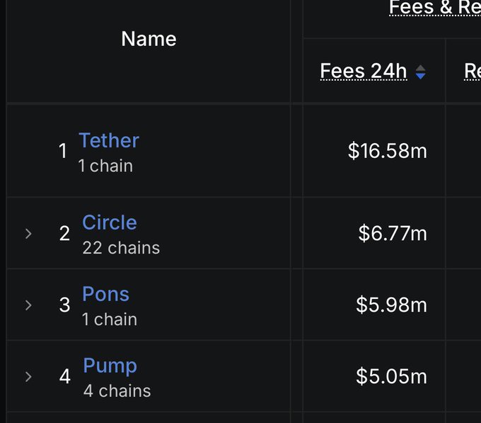 A dark-themed leaderboard table showing the top 4 names and their 24h fees: 1. Tether (1 chain) at $16.58m, 2. Circle (22 chains) at $6.77m, 3. Pons (1 chain) at $5.98m, and 4. Pump (4 chains) at $5.05m.
