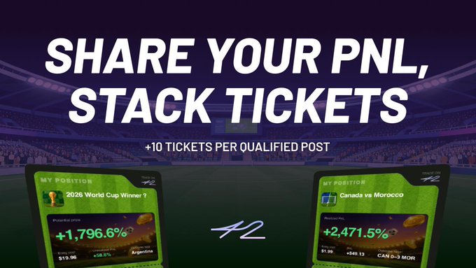 A promotional graphic with a stadium backdrop invites users to share their PnL cards on X, featuring two example positions: "2026 World Cup Winner?" showing +1,796.6% (Argentina, $13.96) and "Canada vs Morocco" showing +2,471.5% (CAN 0-3 MOR, $1.99, +$49.13), offering +10 Tickets per qualified post to climb toward a 50K USDT prize pool ahead of the World Cup final.