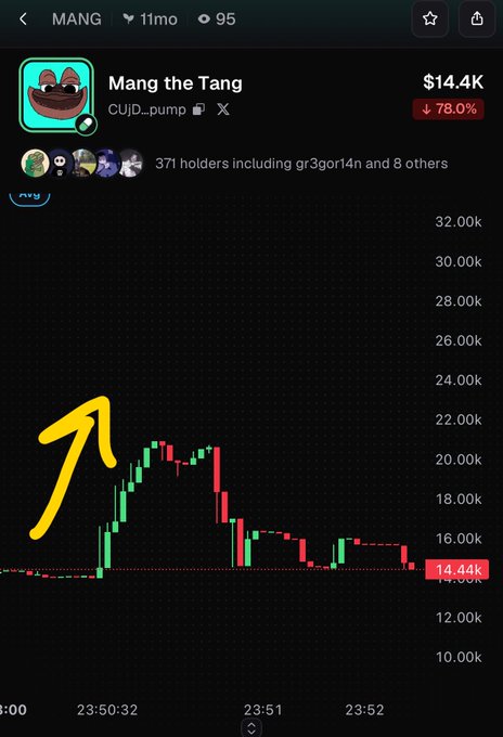A cryptocurrency price chart for 'Mang the Tang' (token MANG) showing current price of $14.44K with a 78.0% drop and a yellow upward arrow annotation.