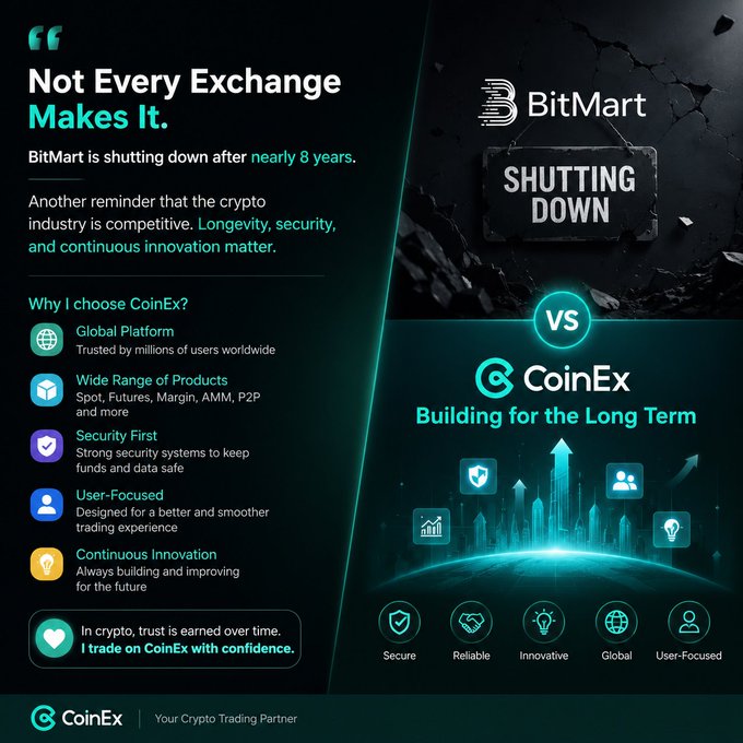 A CoinEx promotional graphic contrasts BitMart's "SHUTTING DOWN" sign with CoinEx's "Building for the Long Term" messaging, highlighting features like a global platform, wide product range, security, user-focused design, and continuous innovation, with the tagline "Not Every Exchange Makes It." The image directly complements the post's theme by visually emphasizing that longevity and reliability matter in crypto exchanges, using BitMart's closure as a cautionary example to encourage trust in CoinEx.
