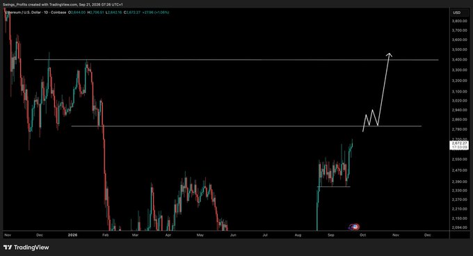 A TradingView daily chart of Ethereum (ETH/USD) shows price action recovering from lows around $2,094, currently at $2,622.37, with a hand-drawn white arrow pointing toward the $3,000 area after breaking past the $2,780 resistance level, illustrating the post's bullish outlook toward $3,000.