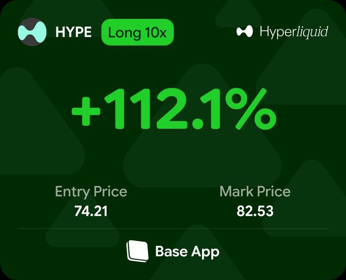 A Hyperliquid trading interface screenshot showing a HYPE 'Long 10x' position with +112.1% gain, an entry price of 74.21 and mark price of 82.53, with 'Base App' labeled at the bottom.