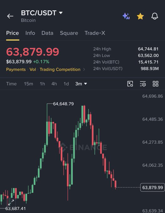A Binance trading interface displaying the BTC/USDT (Bitcoin) price chart at $63,879.99, showing a candlestick chart with 24h high of $64,744.81 and 24h low of $63,562.00.
