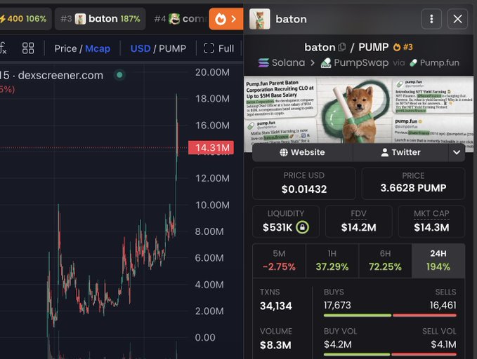 A cryptocurrency trading screen displays the $BATON token on PumpSwap via Pump.fun on Solana, showing a market cap of $14.3M, 194% gains in 24 hours, and a price chart surging past $14.31M with notable volume of $8.3M. The image illustrates the post's narrative of someone who skipped buying $BATON, only to miss its massive pump to a $15M market cap after being previously rugged on similar coins.