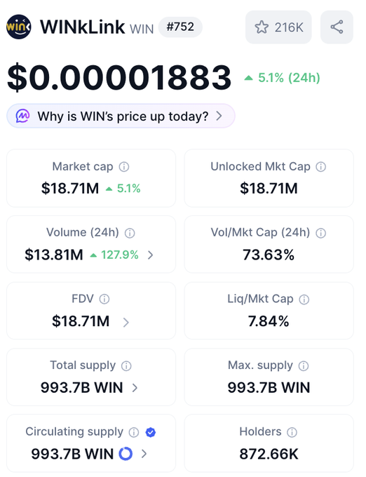 A cryptocurrency information page for WINkLink (WIN) token #752 showing price $0.00001883, up 5.1% (24h), with market cap of $18.71M, 24h volume of $13.81M, and 872.66K holders.