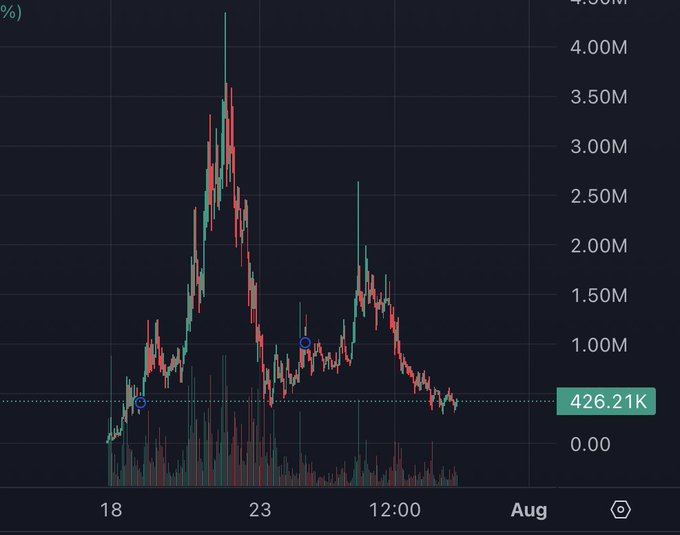 A financial candlestick chart showing price movements with a marked value of 426.21K, displaying dates from the 18th through early August.
