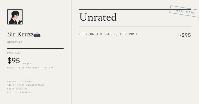A rate card profile for "Sir Kruzz" (@0xKruzz) showing a base rate of $95 per post, labeled as "Unrated" with the note "LEFT ON THE TABLE, PER POST ~$95." The image reflects the post's expression of hesitation or skepticism, suggesting the influencer's actual value may exceed the unrated base price.