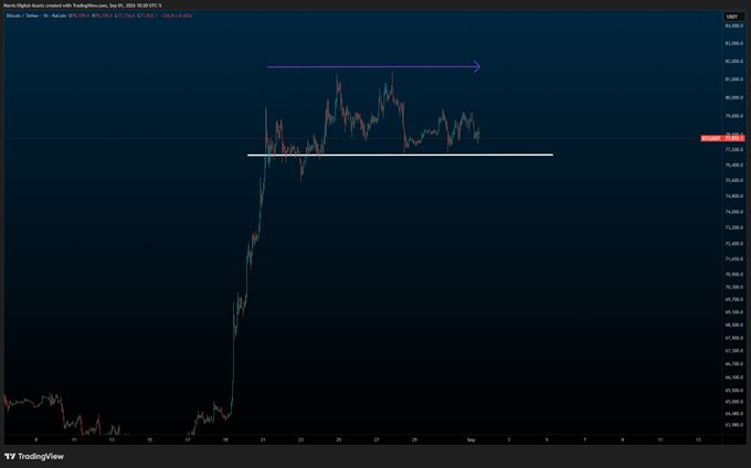 A TradingView chart showing a massive price spike followed by consolidation, with a purple arrow indicating potential upward movement on what appears to be a digital asset trading pair.