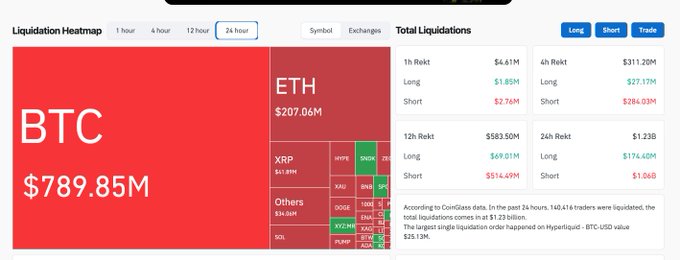 A cryptocurrency liquidation heatmap showing BTC at $789.85M and ETH at $207.06M, with total 24h liquidations of $1.23B, including $69.01M long and $514.49M short positions.