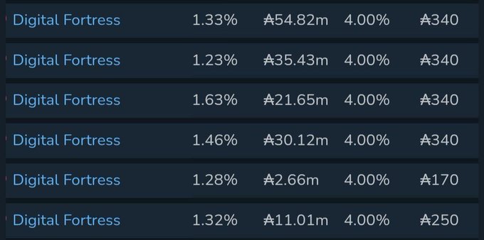 A dark-themed data table listing multiple 'Digital Fortress' entries with percentages, amounts in millions (A$), fixed 4.00% rates, and various token values in A$.