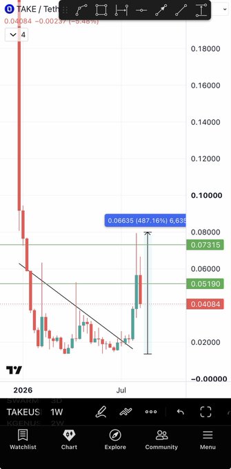 A TradingView chart for $FHE shows a breakout above a long-term downtrend near $0.05190, with Fibonacci-style markers at $0.07315 and $0.08635. The post compares this setup to a prior $TAKE pattern that reportedly delivered a 5x gain, suggesting a bullish move after buying the dip.