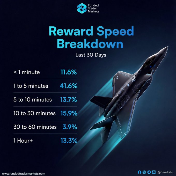 A promotional graphic from Funded Trader Markets titled "Reward Speed Breakdown" displaying last 30 days of reward payout times: <1 minute (11.6%), 1-5 minutes (41.6%), 5-10 minutes (13.7%), 10-30 minutes (15.9%), 30-60 minutes (3.9%), and 1 hour+ (13.3%), set against a dark background featuring a fighter jet illustration.