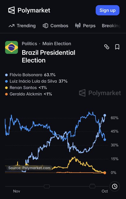 A screenshot from Polymarket showing the Brazil Presidential Election prediction market, with Flávio Bolsonaro at 63.1% and Luiz Inácio Lula da Silva at 37%, including a chart of trending percentages.