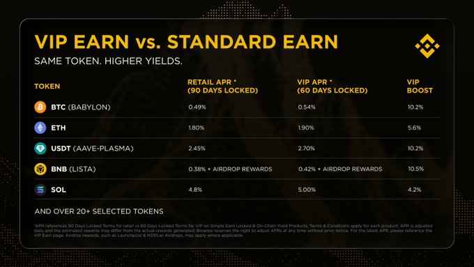 A promotional table titled "VIP EARN vs. STANDARD EARN" comparing retail and VIP yields across five tokens, showing BTC (0.49%/0.54%), ETH (1.80%/1.90%), USDT (2.45%/2.70%), BNB (0.38%/0.42% + airdrops), and SOL (4.8%/5.0%), with VIP boosts ranging from 4.2% to 10.5%. The graphic illustrates the post's message by highlighting the higher yields available to Binance VIP users staking via the Babylon protocol and other selected tokens.