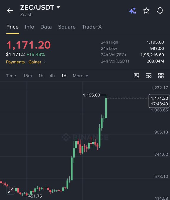 A Binance trading chart for ZEC/USDT (Zcash) showing the price at $1,171.20, up 15.43%, with a 24h high of $1,195.00 and a recent price surge from around $451.75.