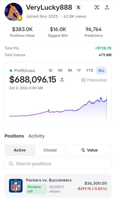 A screenshot of a Polymarket profile for 'VeryLucky888' shows a Total PnL of +$728.7K, Positions Value of $383.0K, and an active NFL position on Packers vs. Buccaneers.