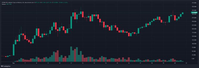 A TradingView stock chart for LYB (LyondellBasell) on Market Cap, displaying green and red candlesticks with a volume indicator at the bottom on a dark background.
