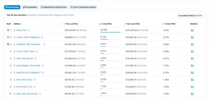 A screenshot of a data analytics dashboard titled 'Top 50 Gas Guzzlers', listing blockchain addresses and gas usage metrics over 24-hour and 9-hour periods.