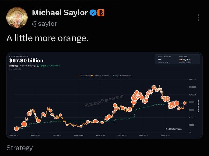 A tweet from Michael Saylor (@saylor) reads "A little more orange," accompanied by a Strategy Tracker chart showing Bitcoin Reserve Value at $67.90 billion, with 845,050 BTC held, an Avg Cost of $76,412, and a 16.18% gain (+$9,951,048,857) as of Nov 30, 2025. The chart visualizes Bitcoin price movements alongside Strategy's (formerly MicroStrategy) purchase events in orange dots, hinting at an upcoming Bitcoin acquisition.