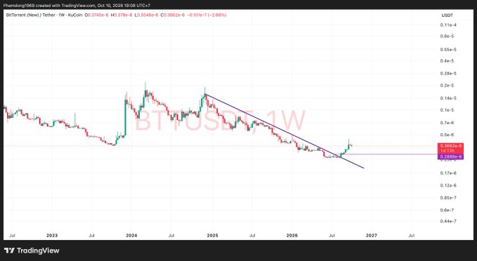 A TradingView weekly chart for BitTorrent (BTTUSDT) on Phemind, showing a descending trendline and price levels around 0.0002.