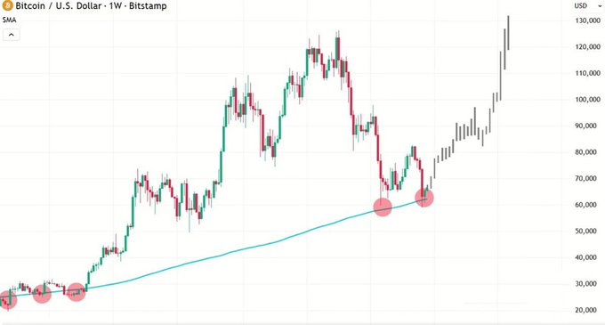 The image shows a Bitcoin/U.S. Dollar weekly candlestick chart on Bitstamp, featuring a Simple Moving Average (SMA) indicator with red circles highlighting key historical support points along the SMA trendline (around $20K, $25K, and $60K), followed by a sharp rally to approximately $130K. This visually supports the post's claim of the "BIGGEST BULL RUN EVER STARTING NOW" by illustrating how past bounces off the SMA have preceded massive upward moves, with the latest breakout signaling a new bullish cycle.