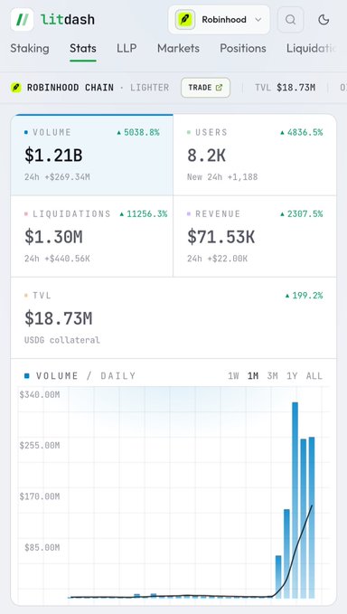 A Litdash stats dashboard for 'ROBINHOOD CHAIN · LIGHTER' showing $1.21B volume (+5038.8%), 8.2K users, $1.30M liquidations, $71.53K revenue, and $18.73M TVL, with a volume/daily bar chart.