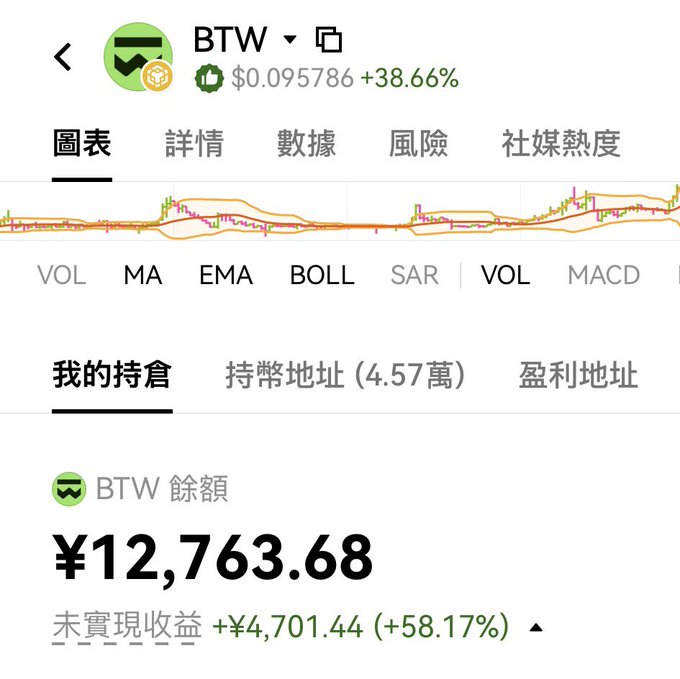 A cryptocurrency app interface showing BTW token at $0.095786 (+38.66%) with a balance of ¥12,763.68 and an unrealized gain of +¥4,701.44 (+58.17%).