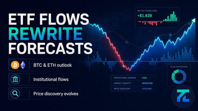 The image is a promotional graphic titled "ETF FLOWS REWRITE FORECASTS," highlighting a net ETF flow of "+$1.82B" alongside up-to-date metrics on BTC and ETH outlook, institutional flows, and evolving price discovery—visually reinforcing the post's message about how strong ETF inflows are prompting analysts like Citi to revise down its crypto price projections despite robust institutional demand.