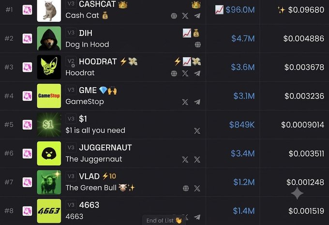 A leaderboard ranking top trending meme tokens shows **CASHCAT (CashCat)** at #1 with $96.0M market cap, followed by **DIH (Dog In Hood)** at #4.7M, **HOODRAT** at $3.6M, **GME (GameStop)** at $3.1M, **$1 ($1 is all you need)** at $849K, **JUGGERNAUT (The Juggernaut)** at $3.4M, **VLAD (The Green Bull)** at $1.2M, and **4663** at $1.4M. The image illustrates the post's point about the declining state of meme coins, showing relatively low market caps (mostly under $5M except for the leader) on chains that have largely lost their "meme season" momentum.