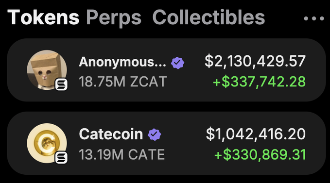 A crypto portfolio screenshot displays holdings of 18.75M ZCAT (Anonymous...) valued at $2,130,429.57 with +$337,742.28 in gains, and 13.19M CATE (Catecoin) valued at $1,042,416.20 with +$330,869.31 in gains. The image illustrates the poster's substantial holdings in both $ZCAT and $CATE, demonstrating the scale of their crypto assets as they announce a $10,000 giveaway split between the two tokens to reward engagement on their post.