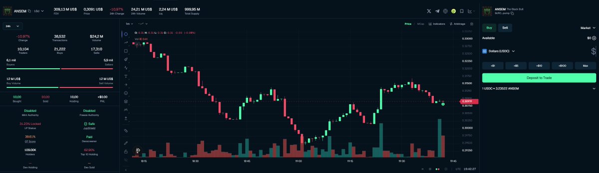 A cryptocurrency trading interface showing ANSEM coin on Binance perpetual contract, displaying a -10.97% decline, with candlestick chart, trading volume, and market stats including $24.2M volume and 17,510 holders.
