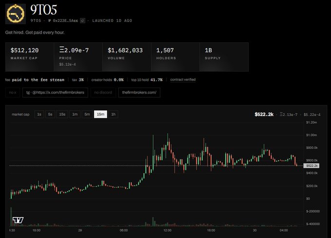 A dark-themed cryptocurrency tracking dashboard displays data for the token '9T05', showing a market cap of $512,120, a price of 2.09e-7, and a candlestick price chart.