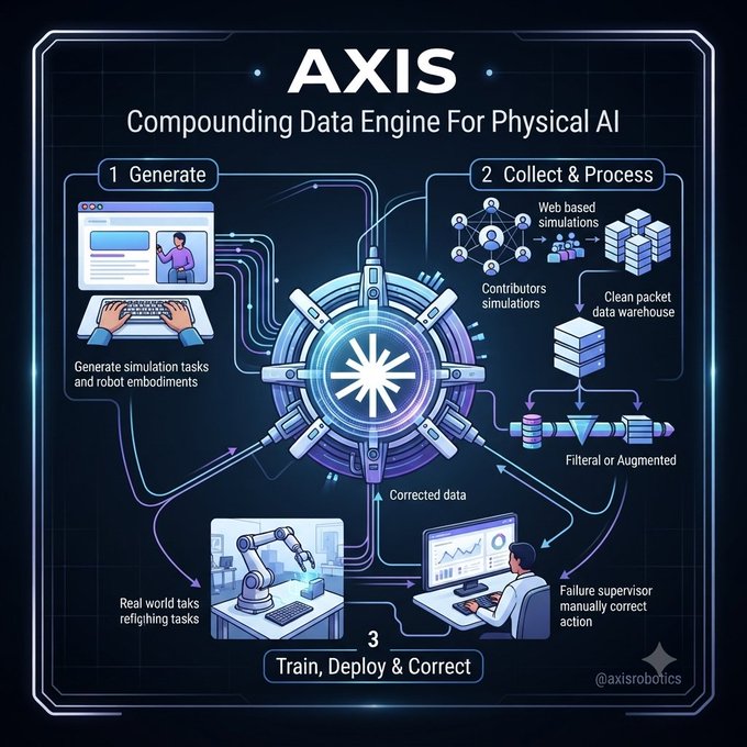 An infographic for 'AXIS - Compounding Data Engine For Physical AI' showing a three-step process: Generate, Collect & Process, and Train, Deploy & Correct. The handle '@axisrobotics' is at the bottom.