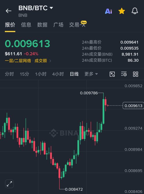 A cryptocurrency trading chart on the Binance app showing the BNB/BTC pair at 0.009613 ($611.61), with a 24-hour high of 0.009641 and low of 0.009535, displaying candlestick patterns over a daily timeframe.