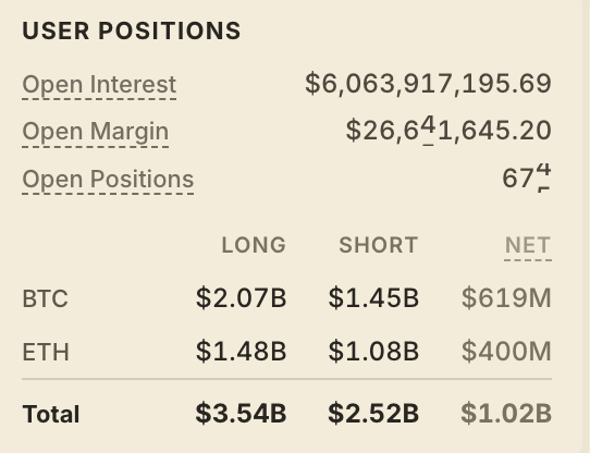 A user positions dashboard shows Open Interest of $6,063,917,195.69 with BTC and ETH long/short positions totaling $3.54B longs and $2.52B shorts.